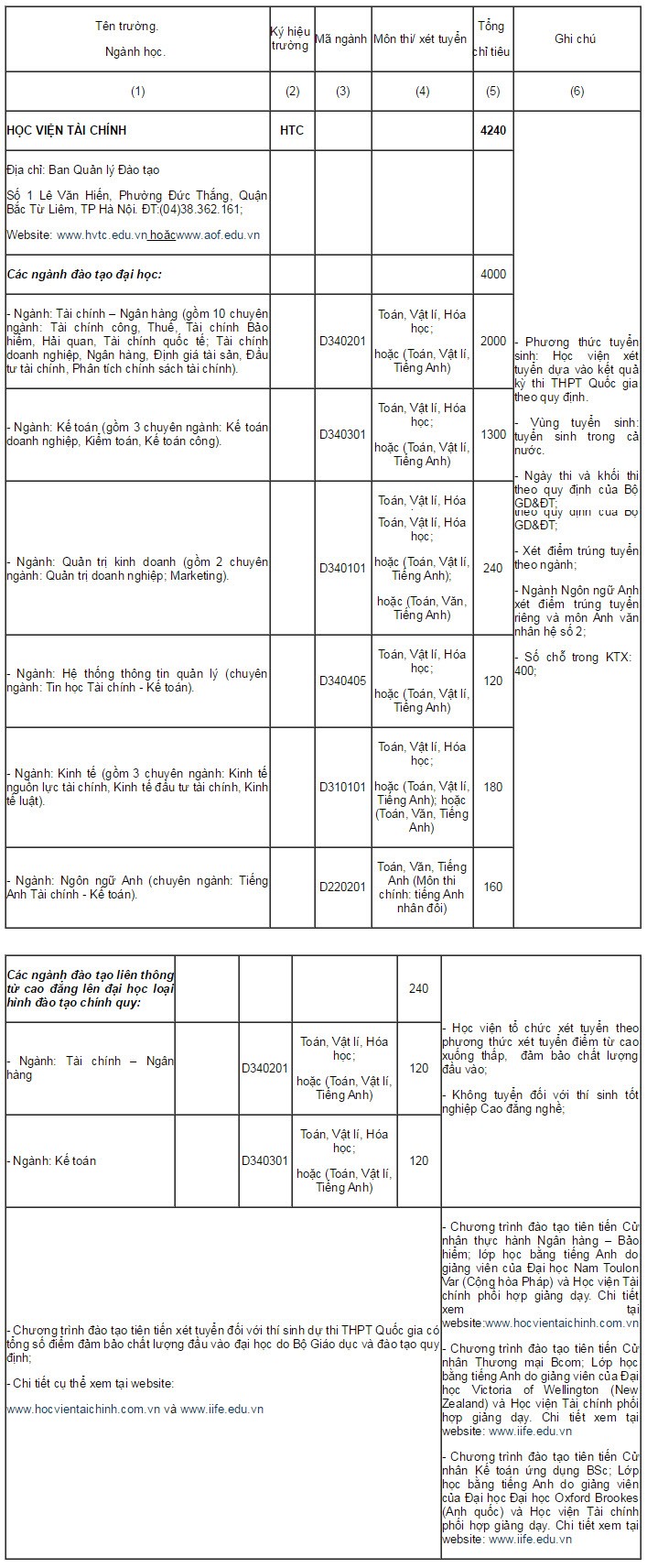 Hoc vien Tai chinh cong bo chi tieu tuyen sinh 2015